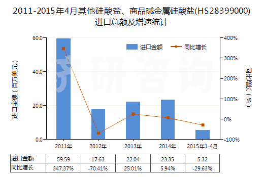 2011-2015年4月其他硅酸鹽、商品堿金屬硅酸鹽(HS28399000)進口總額及增速統(tǒng)計